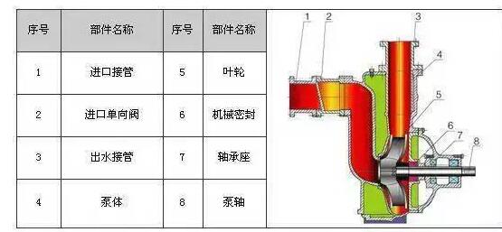 　　ZW系列自吸式無堵塞排污泵具有結(jié)構(gòu)簡單、自吸性能好、排污能力強(qiáng)、高效節(jié)能、使用維修方便等特點(diǎn)。  　　產(chǎn)品特點(diǎn)：  　　過流能力強(qiáng)：特殊的葉輪防堵設(shè)計(jì)，確保了泵高效且無堵塞;  　　高效節(jié)能：采用優(yōu)秀水力模型，效率比一般自吸泵高3～5%;  　　自吸性能好：自吸高度比一般自吸泵高1米，且自吸時(shí)間比普通自吸泵短。  　　工作條件：  　　流量：5～300m?/h  　　揚(yáng)程：12～80m  　　環(huán)境溫度≤50℃  　　介質(zhì)溫度≤80℃  　　介質(zhì)密度≤1.24×103kg/m?